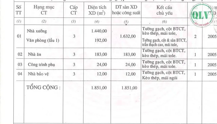 Bán nhà xưởng diện tích 1.851 m2 KCN Tây Ninh 30 tỷ