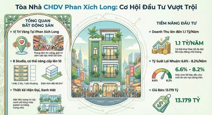 5.2x15m - PHAN XÍCH LONG - DÒNG TIỀN 1 TỶ/NĂM, KHU ẨM THỰC, GIÁP Q1 - DƯỚI 13.2 T.ỷ - 3 TẦNG 10PN - PHÚ NHUẬN